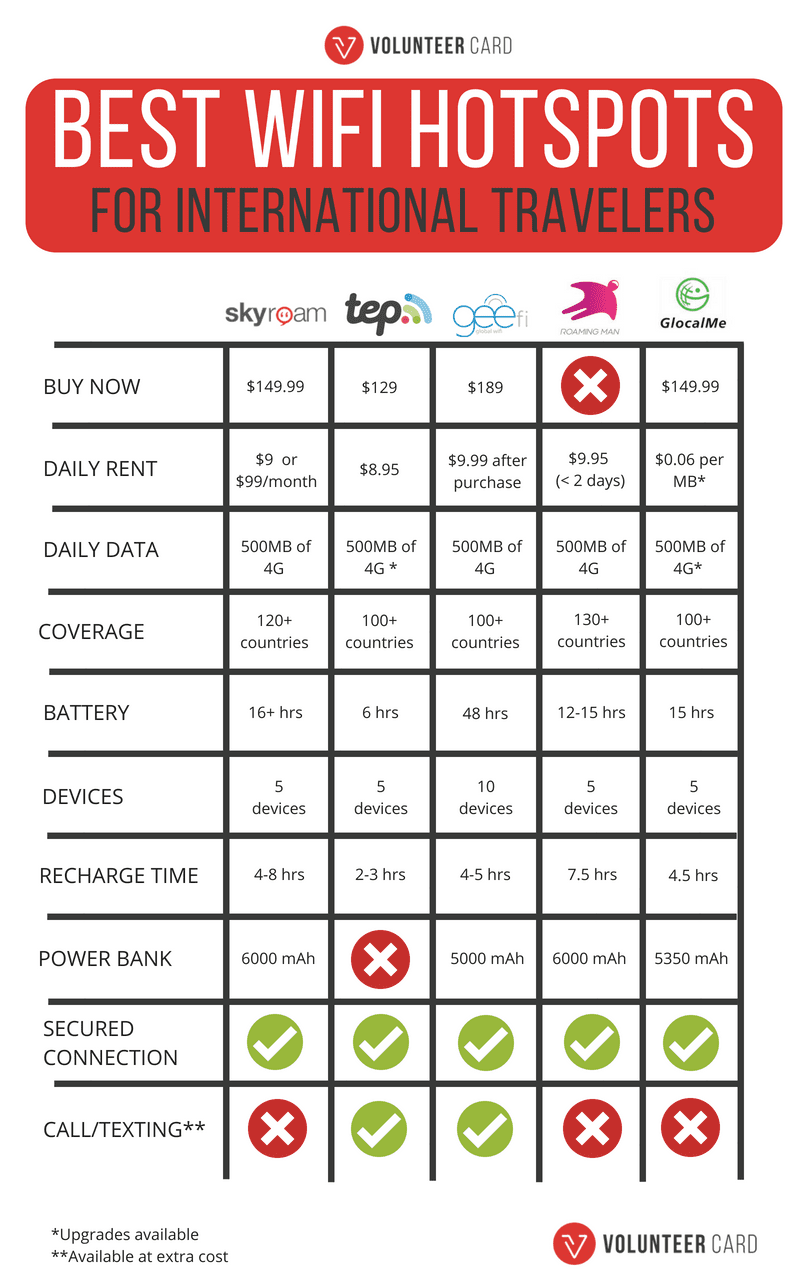 Wifi Comparison Chart