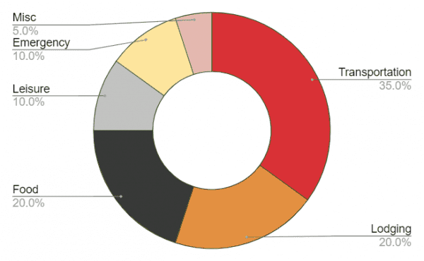 travel budget template pie chart